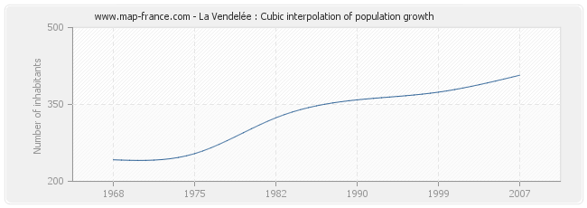 La Vendelée : Cubic interpolation of population growth